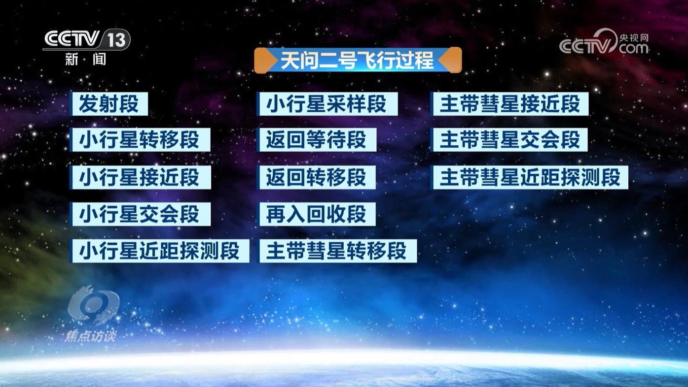 焦点访谈|两大光荣使命、12个飞行阶段 天问奔赴太空开启“追星”路 焦点访谈|两大光荣使命、12个飞行阶段 天问奔赴太空开启“追星”路