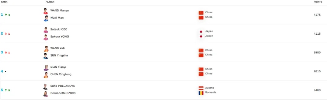 王曼昱/蒯曼首登女双世界第一