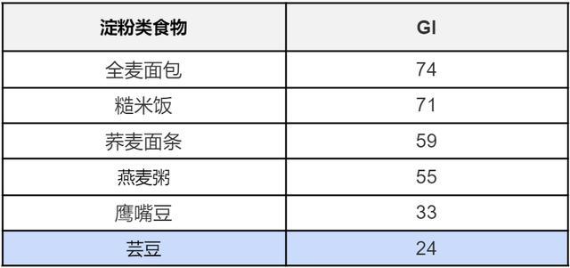被称为“碳水拦截者”“嗨吃不怕胖”的白芸豆,真的能减肥吗? 被称为“碳水拦截者”“嗨吃不怕胖”的白芸豆,真的能减肥吗?