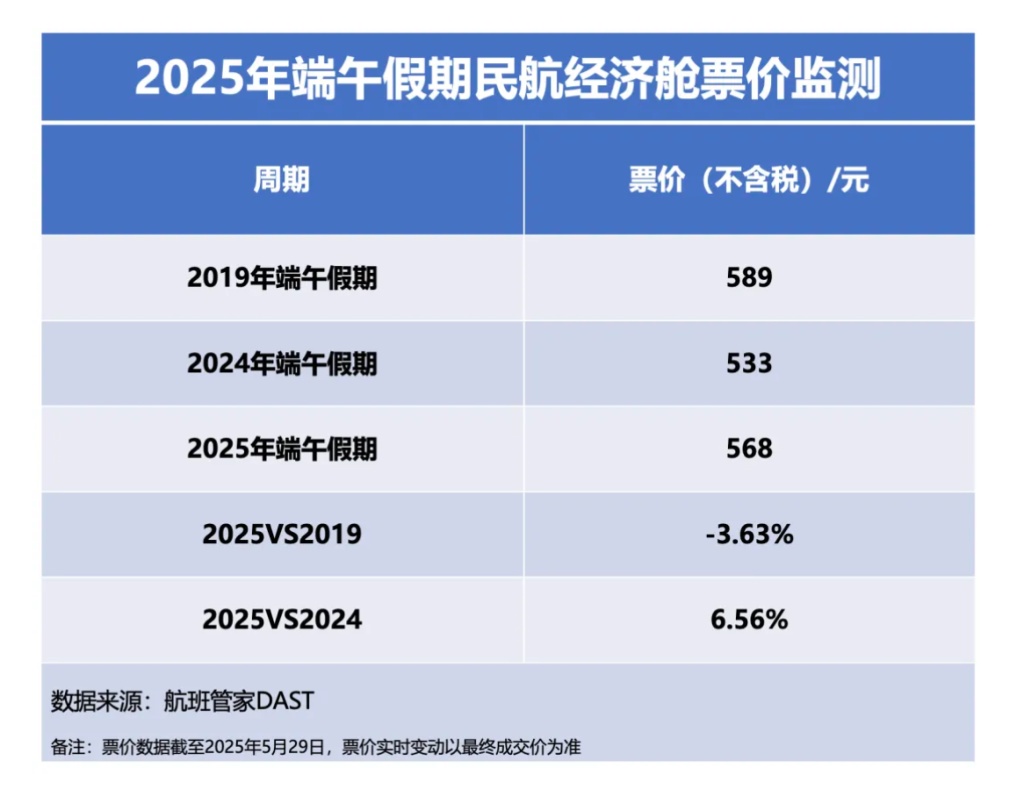 端午民航出行延续五一热度呈“量价齐升”,出入境机票预订量增近两成 端午民航出行延续五一热度呈“量价齐升”,出入境机票预订量增近两成