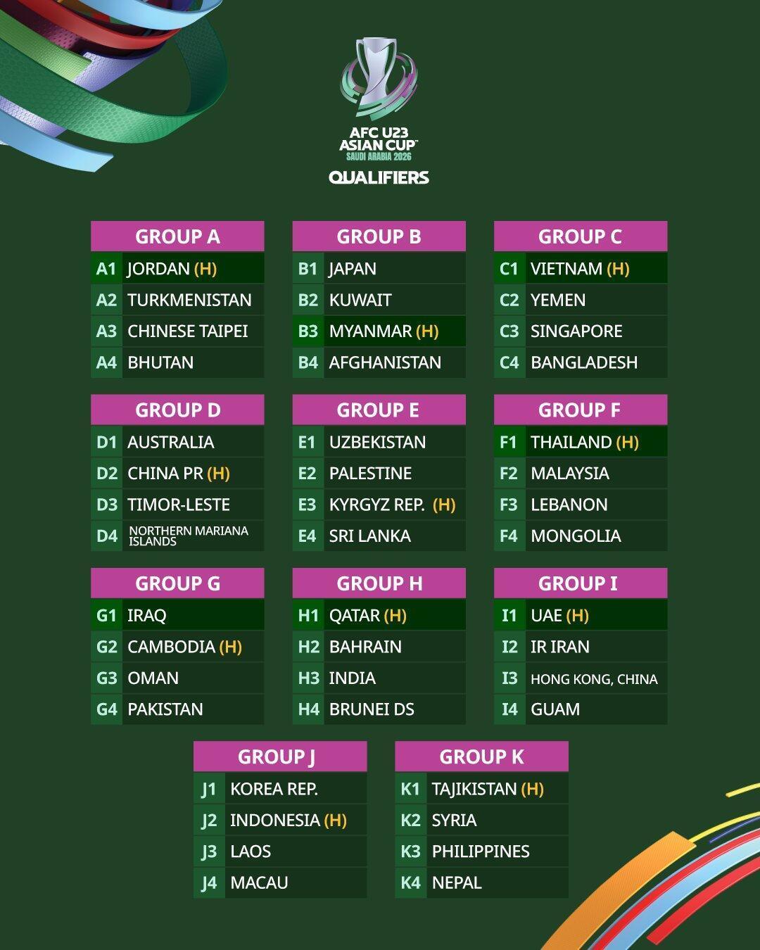 U23亚洲杯预选赛抽签结果出炉 中国与澳大利亚等同组 U23亚洲杯预选赛抽签结果出炉 中国与澳大利亚等同组