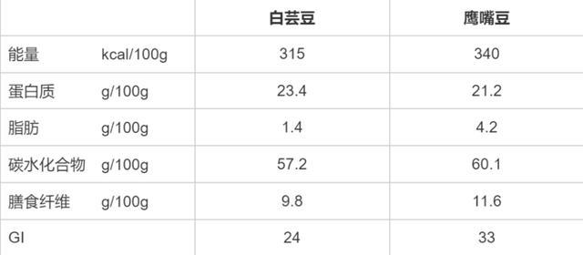 被称为“碳水拦截者”“嗨吃不怕胖”的白芸豆,真的能减肥吗? 被称为“碳水拦截者”“嗨吃不怕胖”的白芸豆,真的能减肥吗?