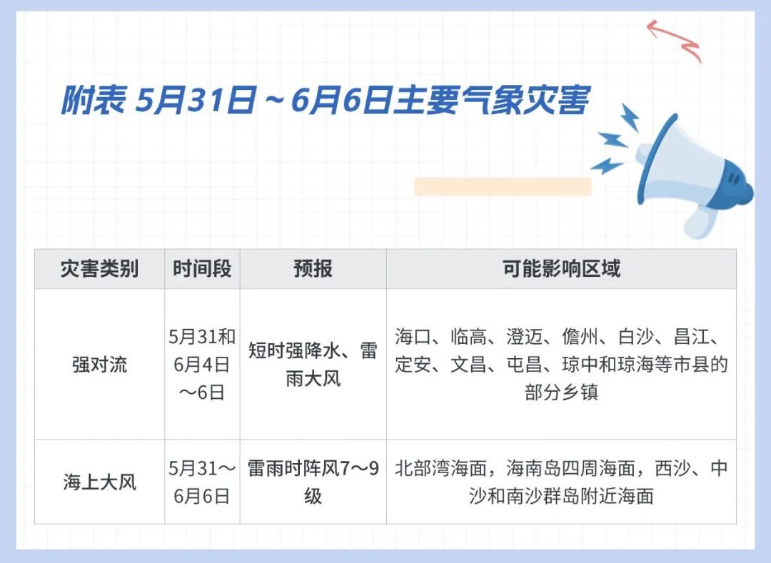 端午假期海南天气出炉，速戳→