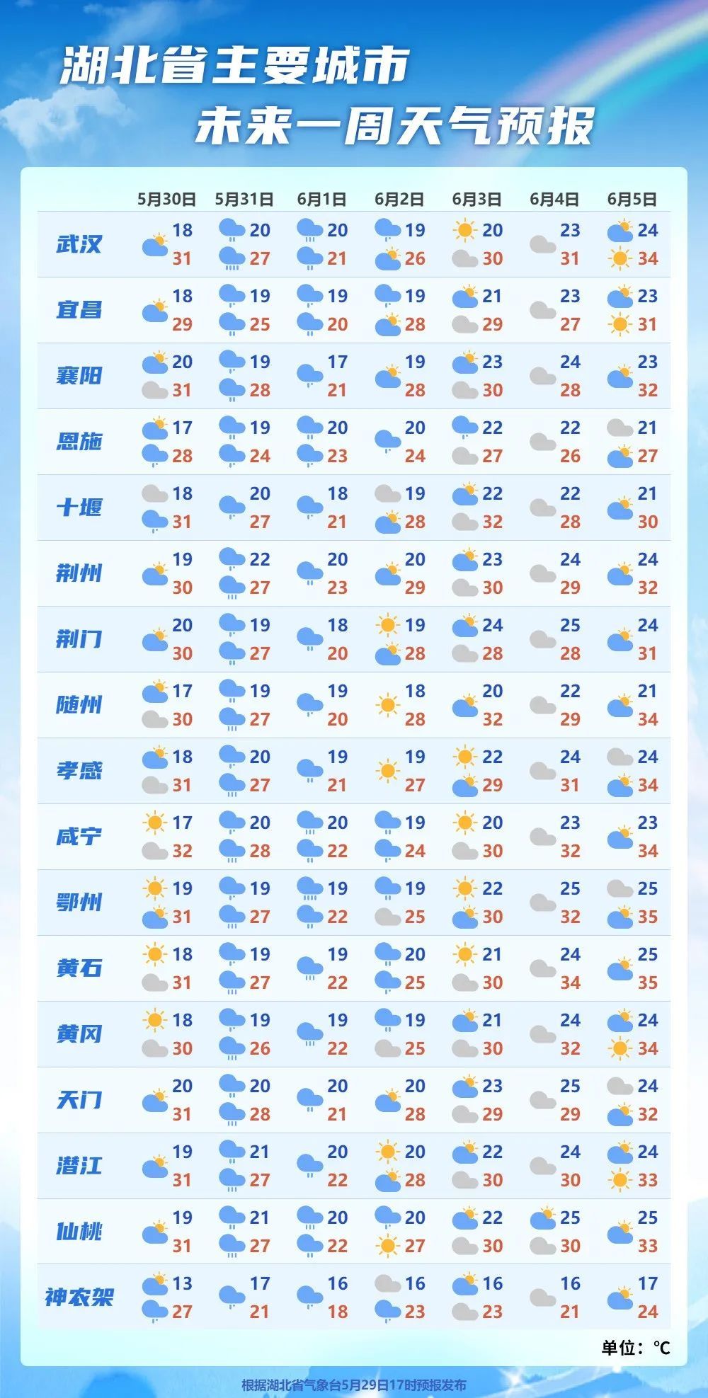 大雨、暴雨、大暴雨，今晚就到湖北！