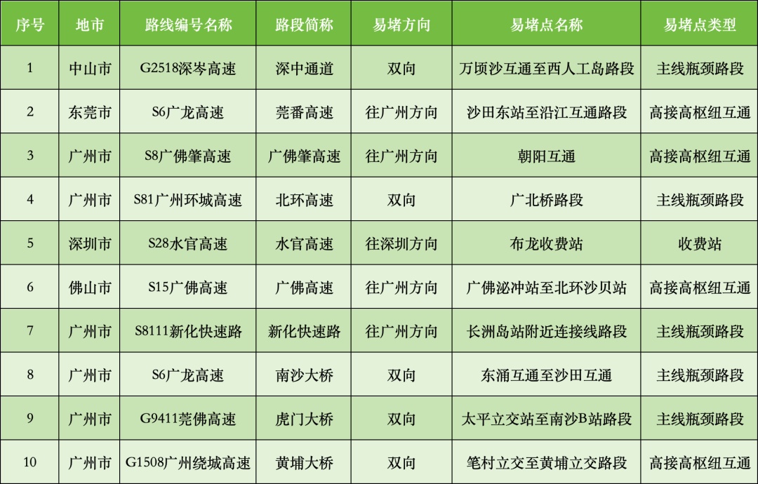 端午节假期，广东易堵点段、繁忙服务区→