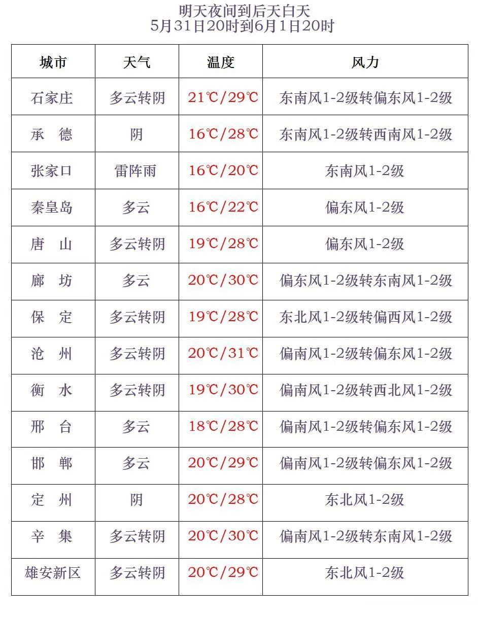 雷阵雨+中到大雨!端午河北多地有雨,谨防强对流、冰雹… 雷阵雨+中到大雨!端午河北多地有雨,谨防强对流、冰雹…