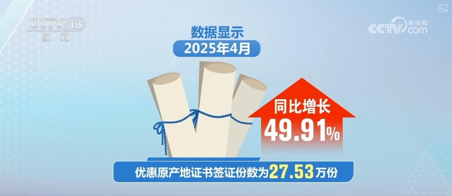 利好惠企,外贸企业韧性凸显!“数”读4月外贸超预期答卷 利好惠企,外贸企业韧性凸显!“数”读4月外贸超预期答卷