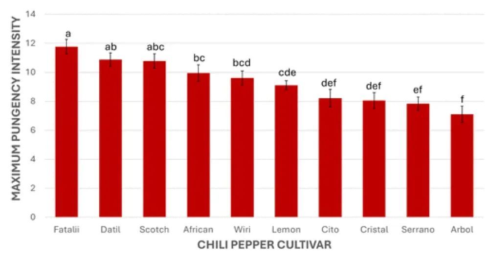 喜报！怕辣的人“有救”了！科学家在辣椒中找到了“防辣物质”......