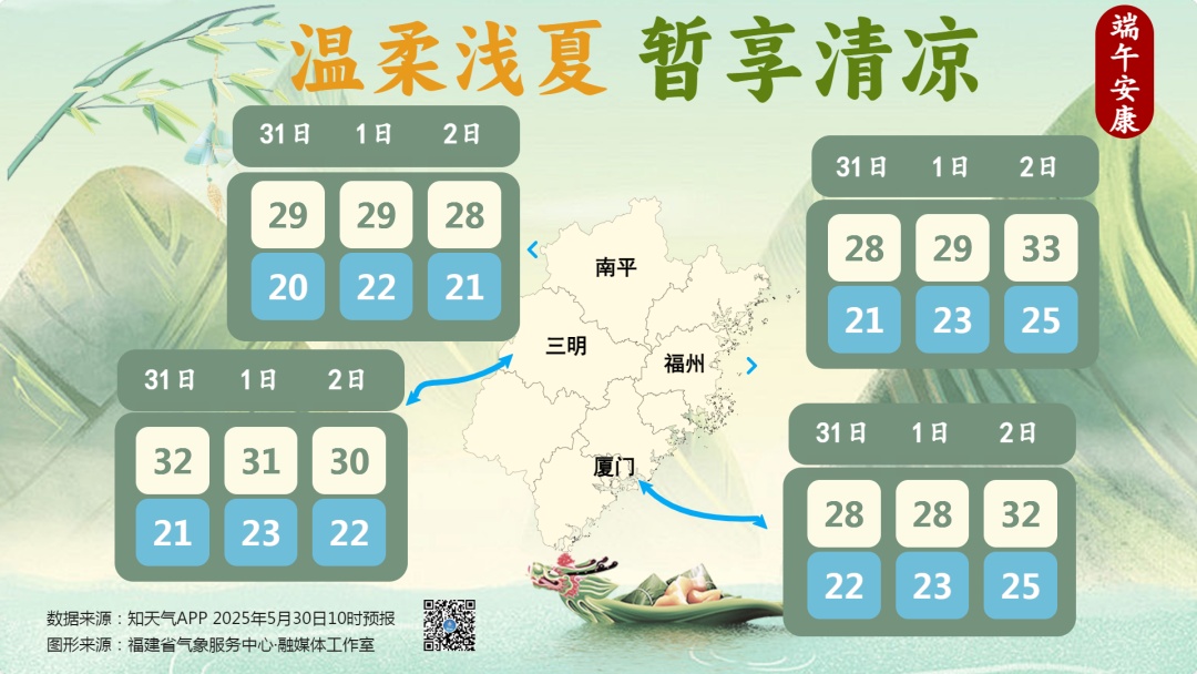 直冲34℃！福建即将大升温！假期天气……