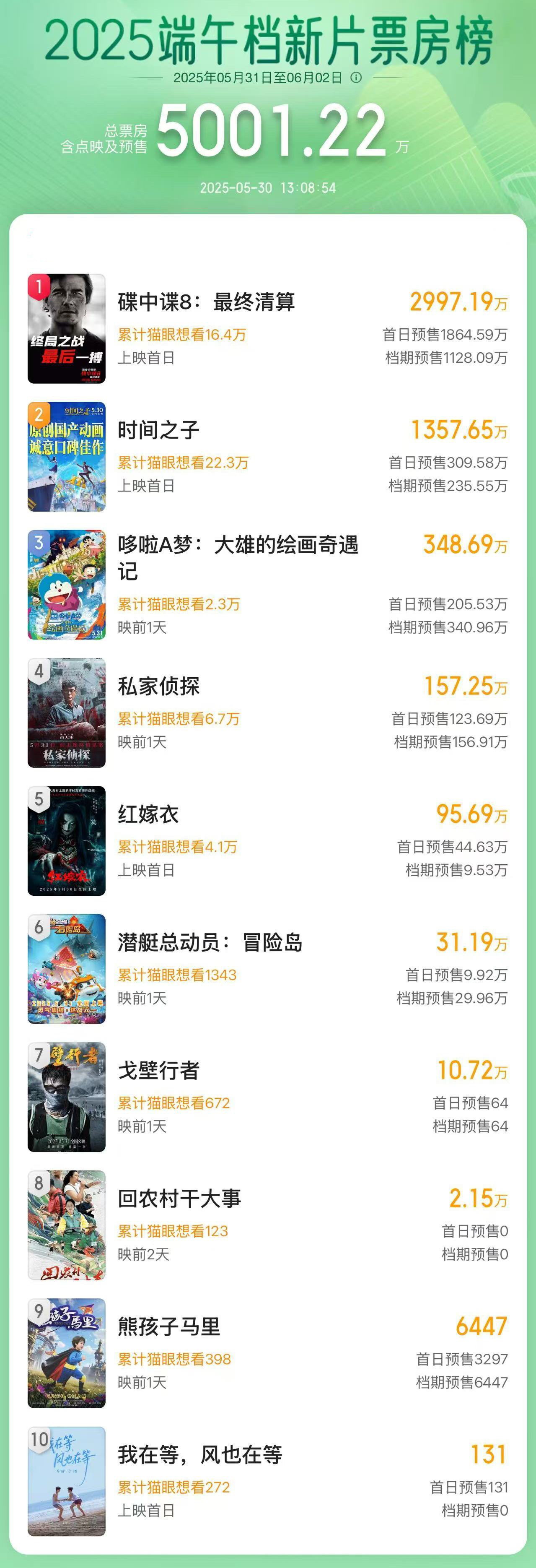 2025端午档新片预售总票房破5000万 2025端午档新片预售总票房破5000万
