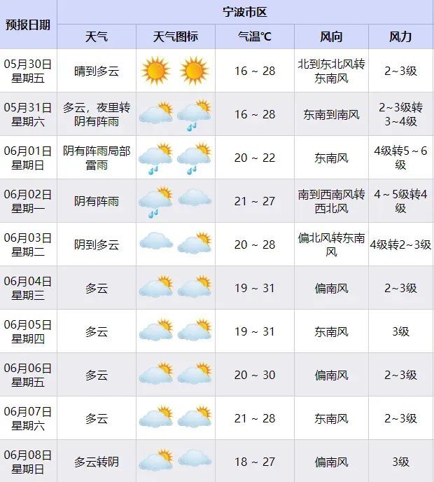 宁波端午假期“雨水包场”,最强降水时段出现在这一天 宁波端午假期“雨水包场”,最强降水时段出现在这一天