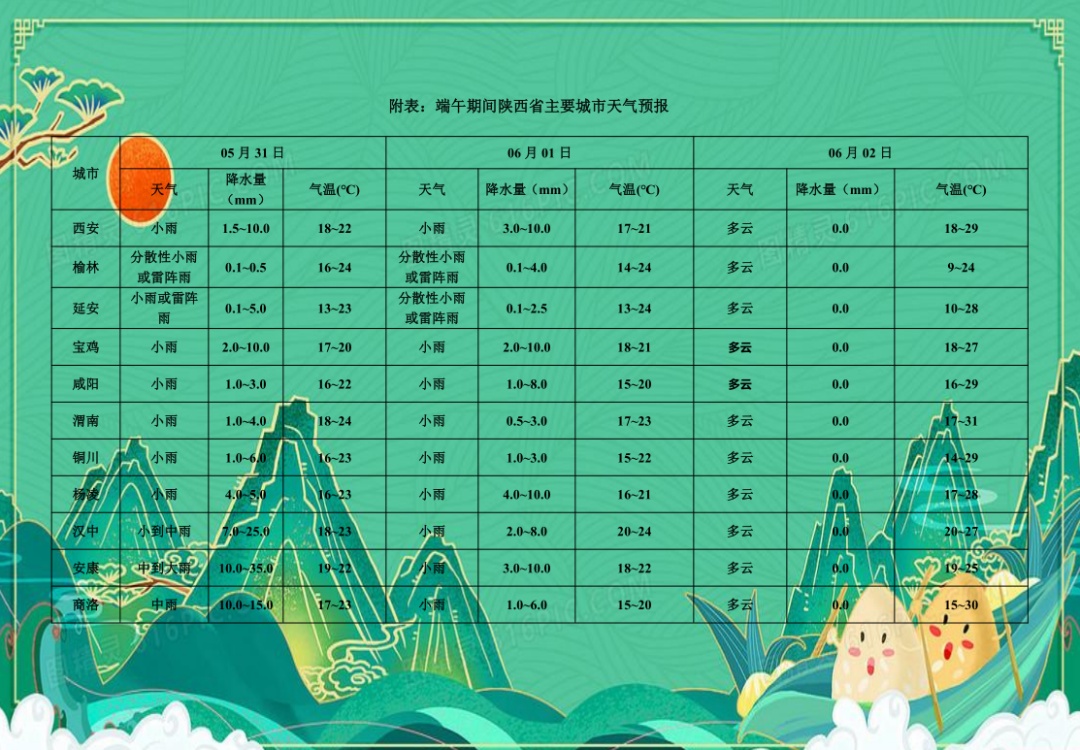 小到中雨、大雨，陕西发布重要天气报告！降水时段→