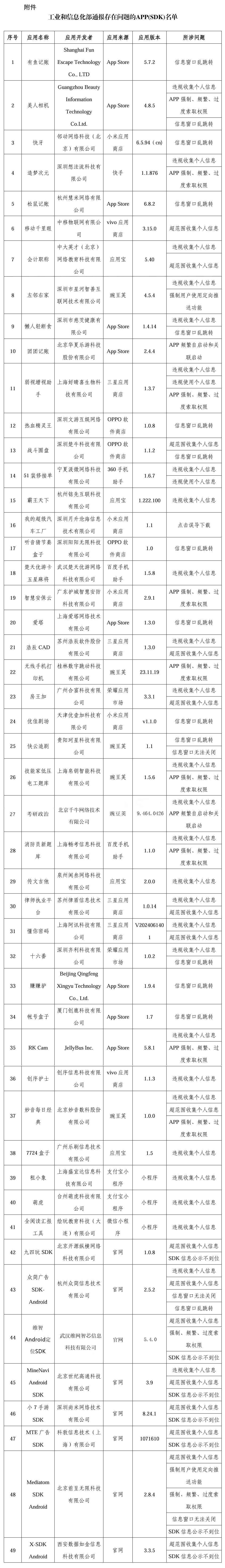 赶快自查!49款APP被通报 赶快自查!49款APP被通报