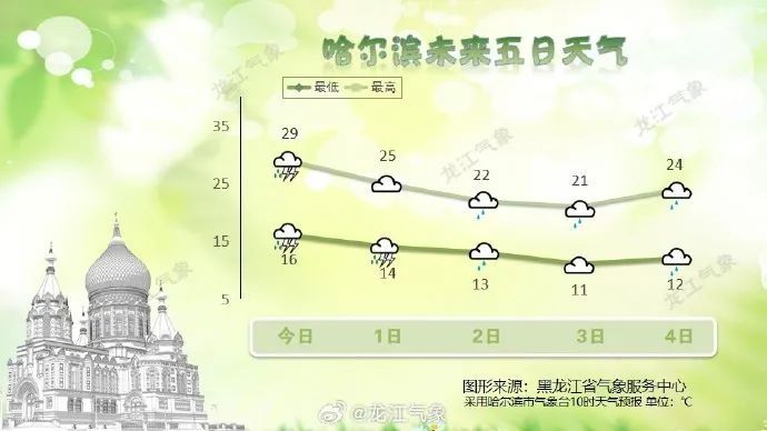 黑龙江强对流来袭!雷暴大风、冰雹、短时强降水、阵风8至9级! 黑龙江强对流来袭!雷暴大风、冰雹、短时强降水、阵风8至9级!