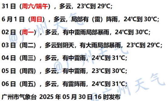 端午假期广东高温+雨,下个月广州将有2次高温、5次降水过程 端午假期广东高温+雨,下个月广州将有2次高温、5次降水过程