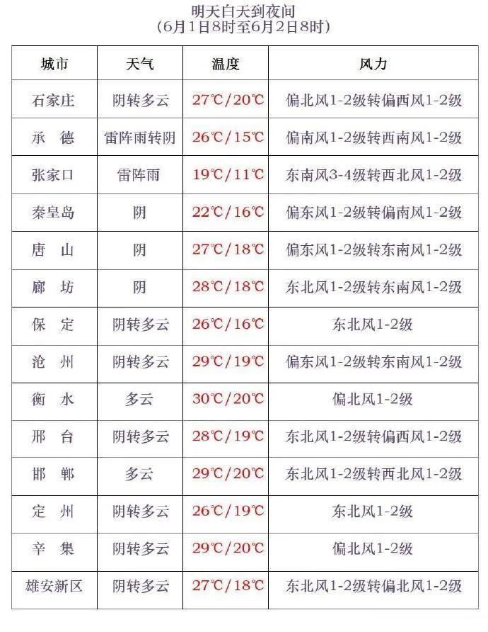 雷阵雨+中到大雨!警惕强对流!就在今天,河北大范围降雨来袭…… 雷阵雨+中到大雨!警惕强对流!就在今天,河北大范围降雨来袭……