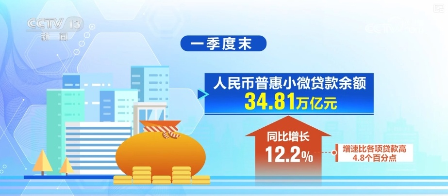 34.81万亿元、83.88万亿元……“数”读一季度金融机构贷款投向统计报告