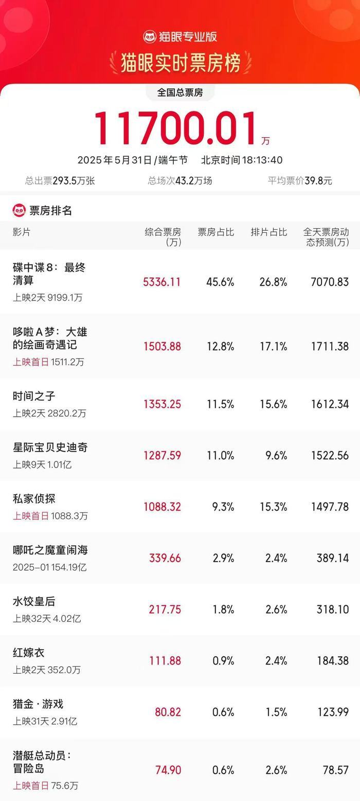 2025年端午节电影票房超1.17亿，超去年同期