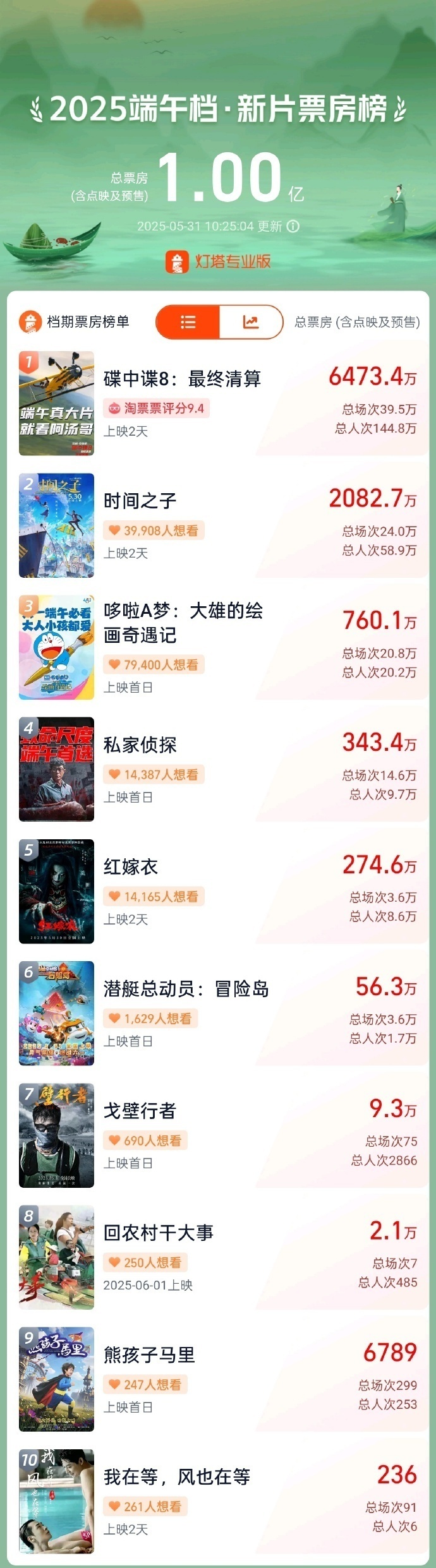 2025年端午档电影新片总票房突破1亿