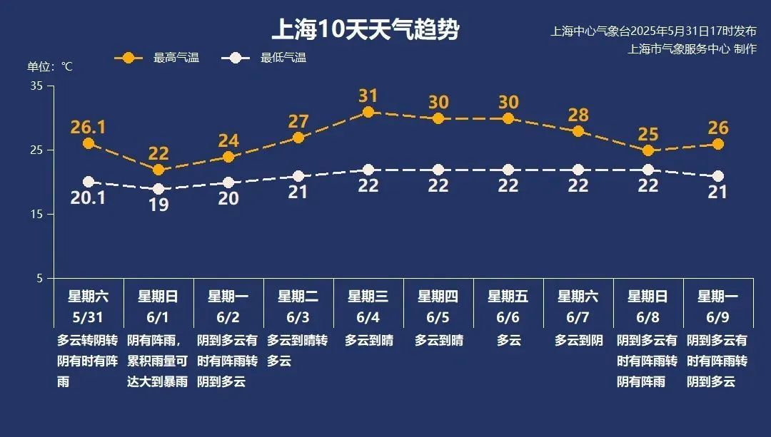 大到暴雨今夜来袭!上海“六一”风大+明显降温,出行务必注意安全 大到暴雨今夜来袭!上海“六一”风大+明显降温,出行务必注意安全