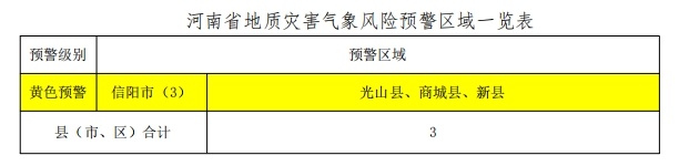 豫南发生地质灾害可能性较大，河南发布地质灾害气象风险黄色预警