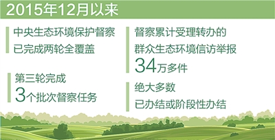 受理转办群众生态环境举报34万多件(数说美丽中国) 受理转办群众生态环境举报34万多件(数说美丽中国)
