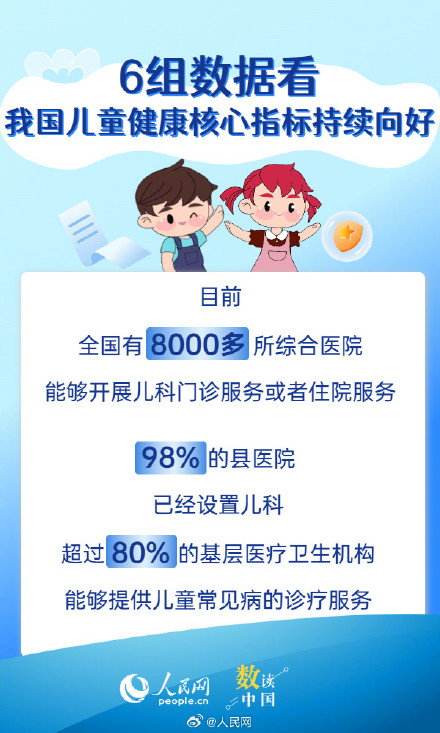6组数据看我国儿童健康持续向好 6组数据看我国儿童健康持续向好