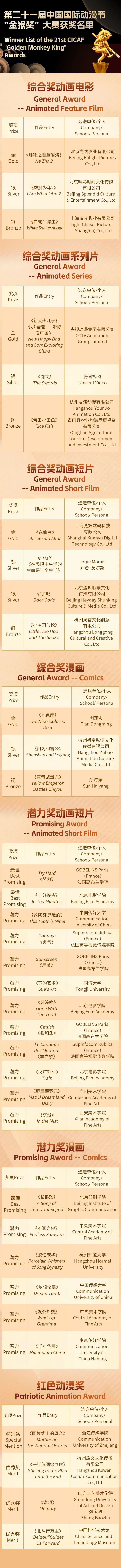 “哪吒”再获“金猴奖”