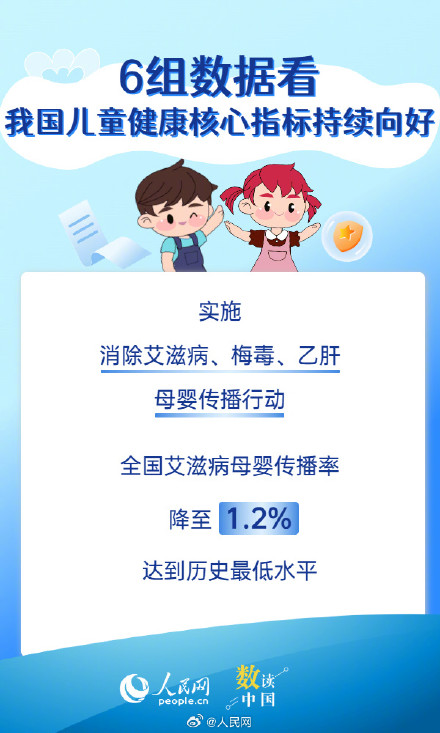 6组数据看我国儿童健康持续向好 6组数据看我国儿童健康持续向好