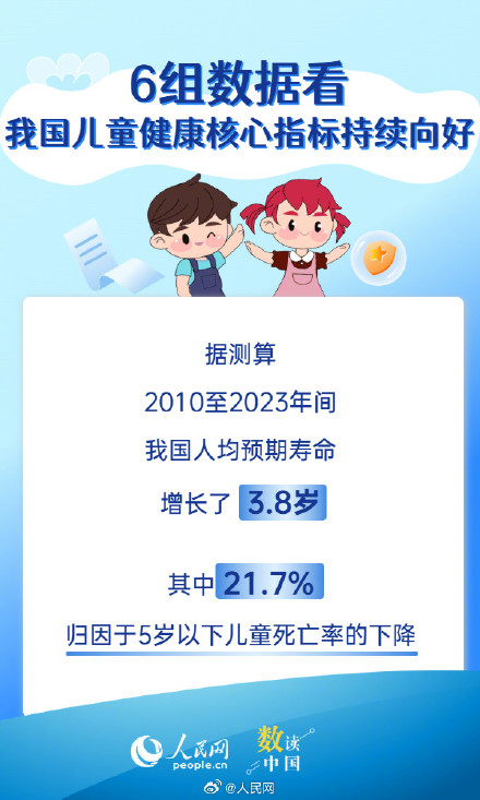 6组数据看我国儿童健康持续向好 6组数据看我国儿童健康持续向好