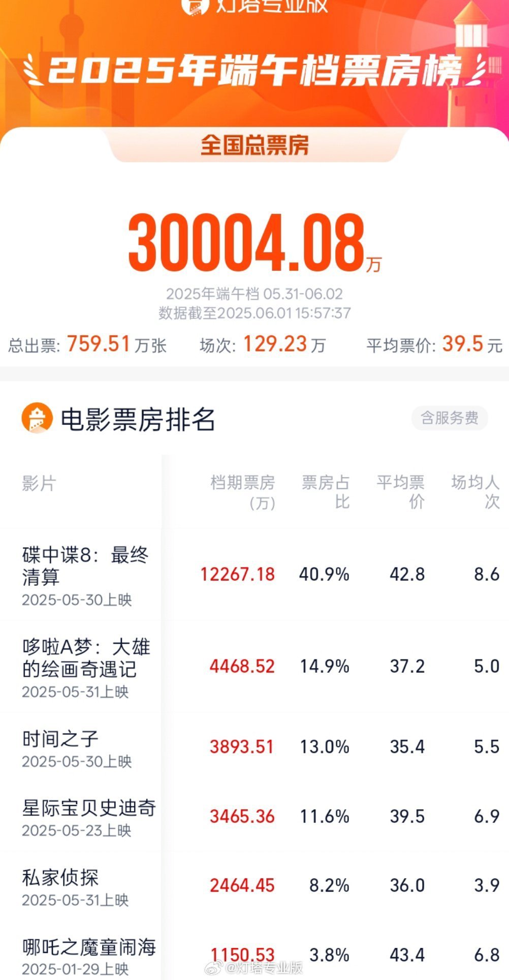 2025端午档电影票房破3亿 2025端午档电影票房破3亿