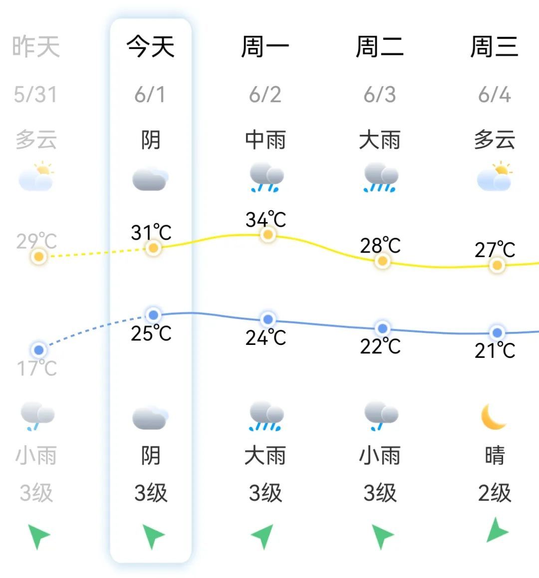 大雨！暴雨！福建雨水又起！福州或冲至34℃！还有台风最新消息……