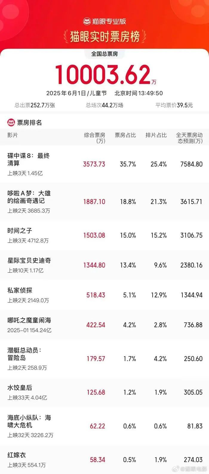 2025六一档票房破亿:《碟中谍8》列票房榜第一,《哪吒2》单日仍有超400万票房 2025六一档票房破亿:《碟中谍8》列票房榜第一,《哪吒2》单日仍有超400万票房