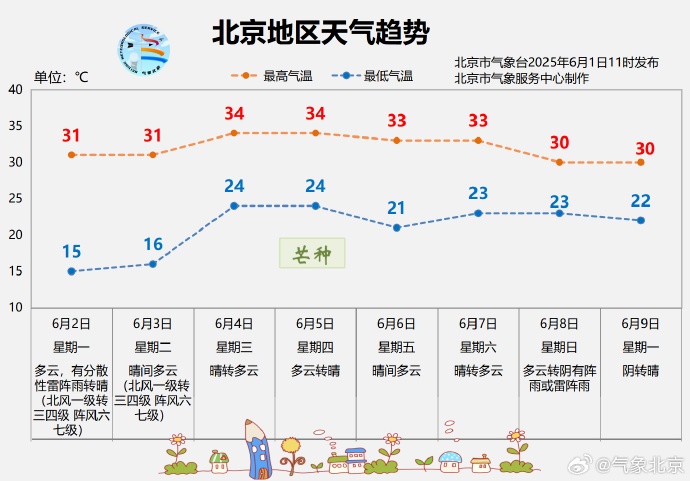 雷电大风双预警!北京局地有冰雹,短时雨强大! 雷电大风双预警!北京局地有冰雹,短时雨强大!