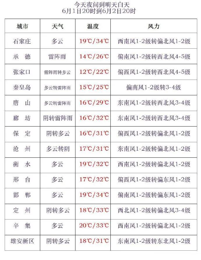 雷阵雨+小到中雨+冰雹！谨防强对流，河北未来三天…