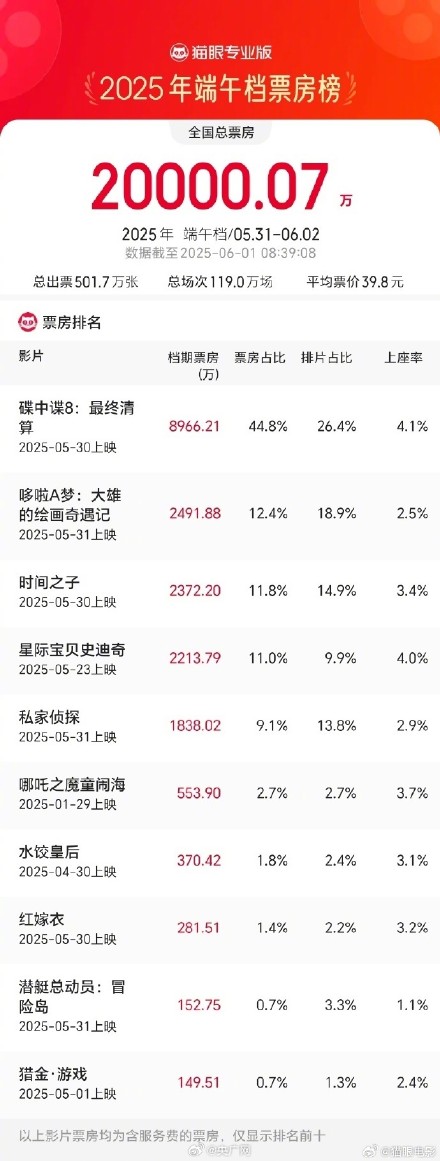 2025端午档电影票房破2亿