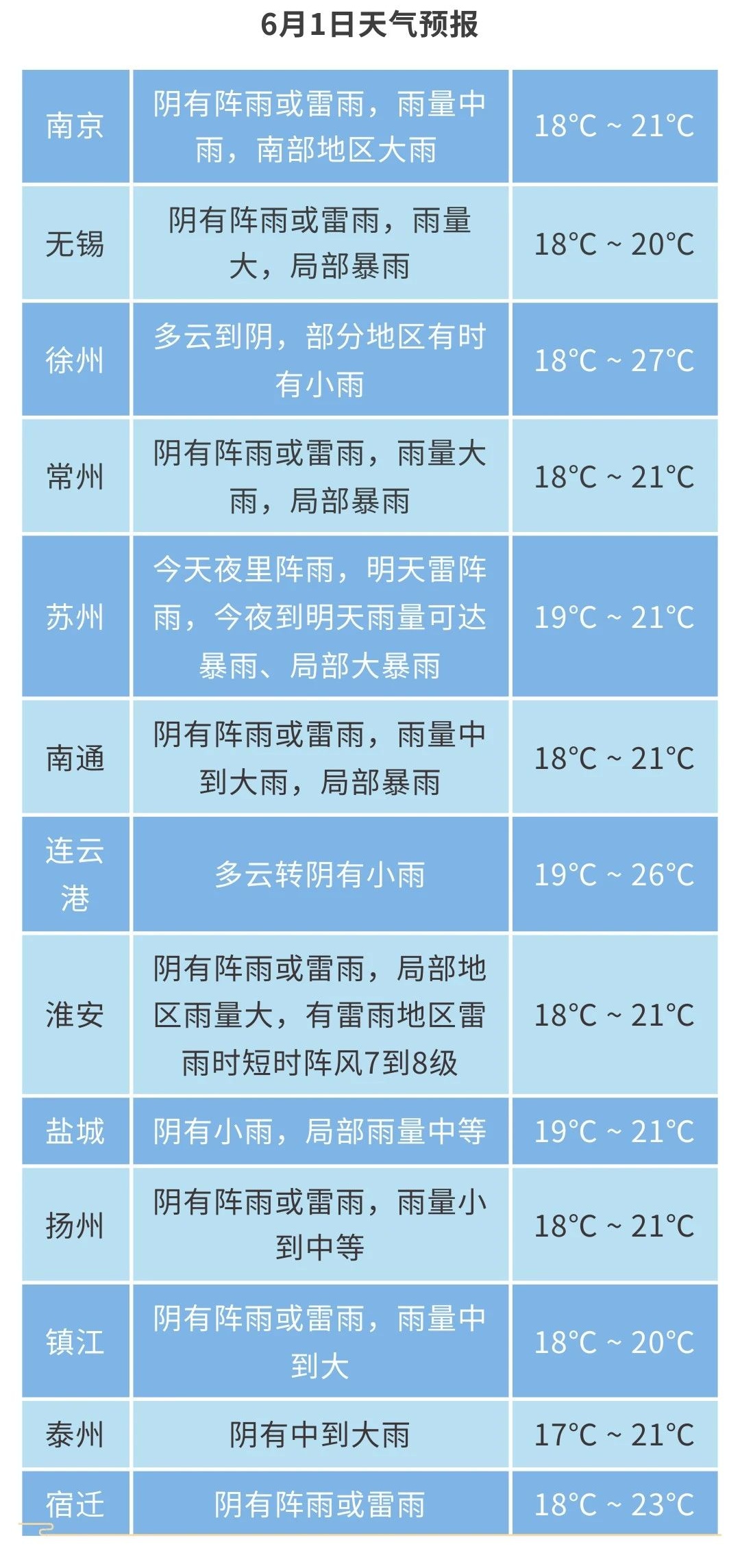 江苏气象发布:阵雨或雷雨,局部暴雨!阵风7级 江苏气象发布:阵雨或雷雨,局部暴雨!阵风7级