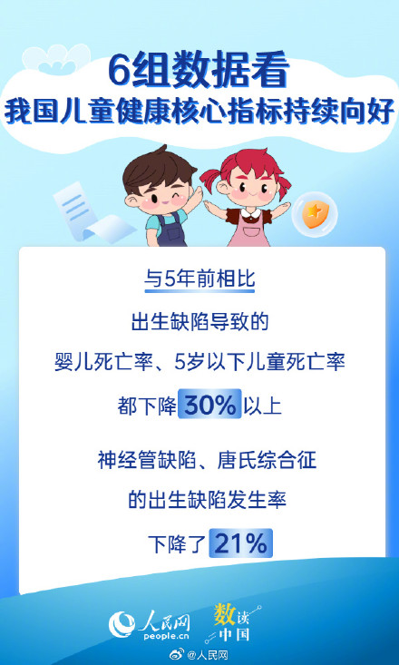 6组数据看我国儿童健康持续向好 6组数据看我国儿童健康持续向好