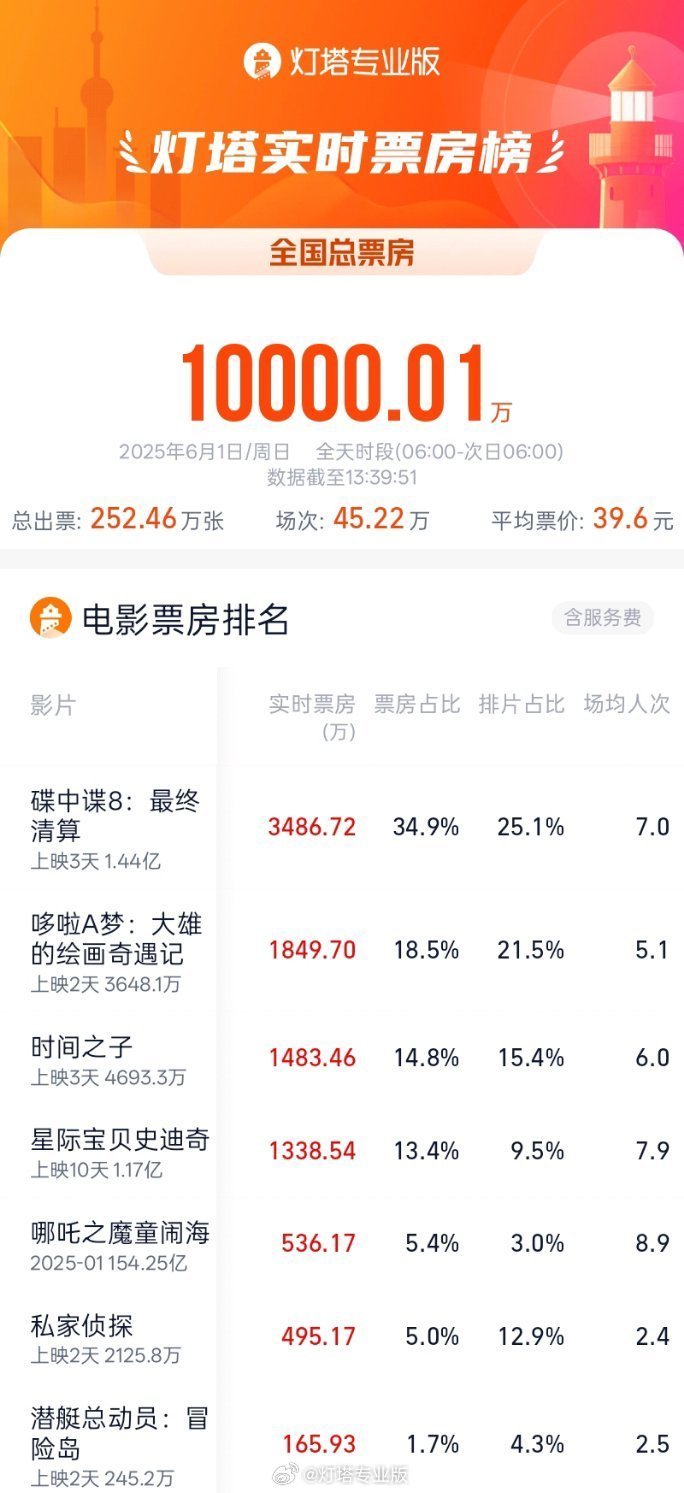 2025年六一档电影票房破亿 2025年六一档电影票房破亿