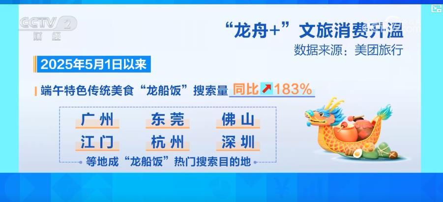 “龙舟+”激活节日消费 龙舟经济从“节日热”走向“常态火”