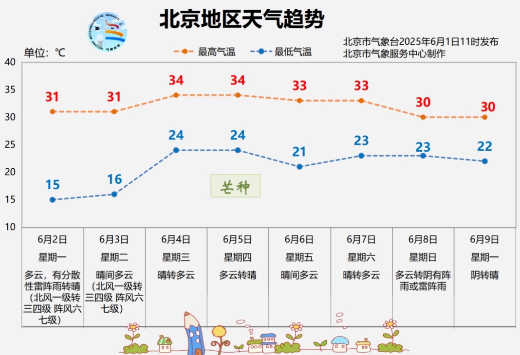 北京今天最高气温达31℃!假期结束防暑降温模式正式开启~ 北京今天最高气温达31℃!假期结束防暑降温模式正式开启~