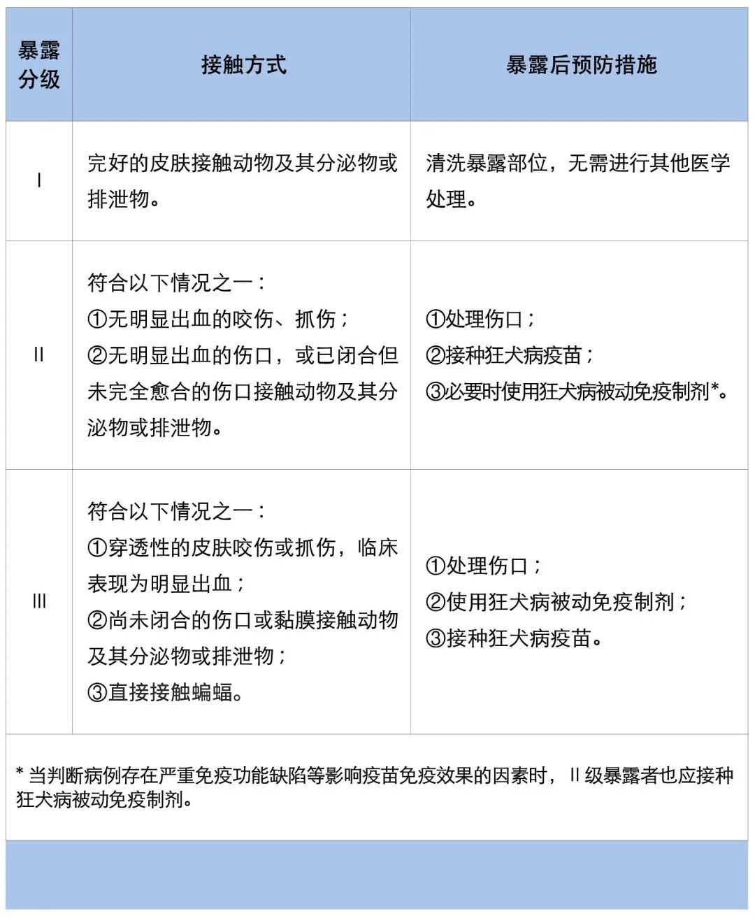 手臂肌腱被咬断！这种病例近期激增