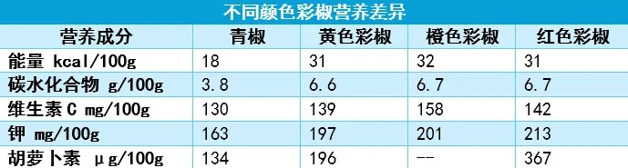 这种蔬菜维C含量是橙子的近4倍!每天吃一个就够了 这种蔬菜维C含量是橙子的近4倍!每天吃一个就够了
