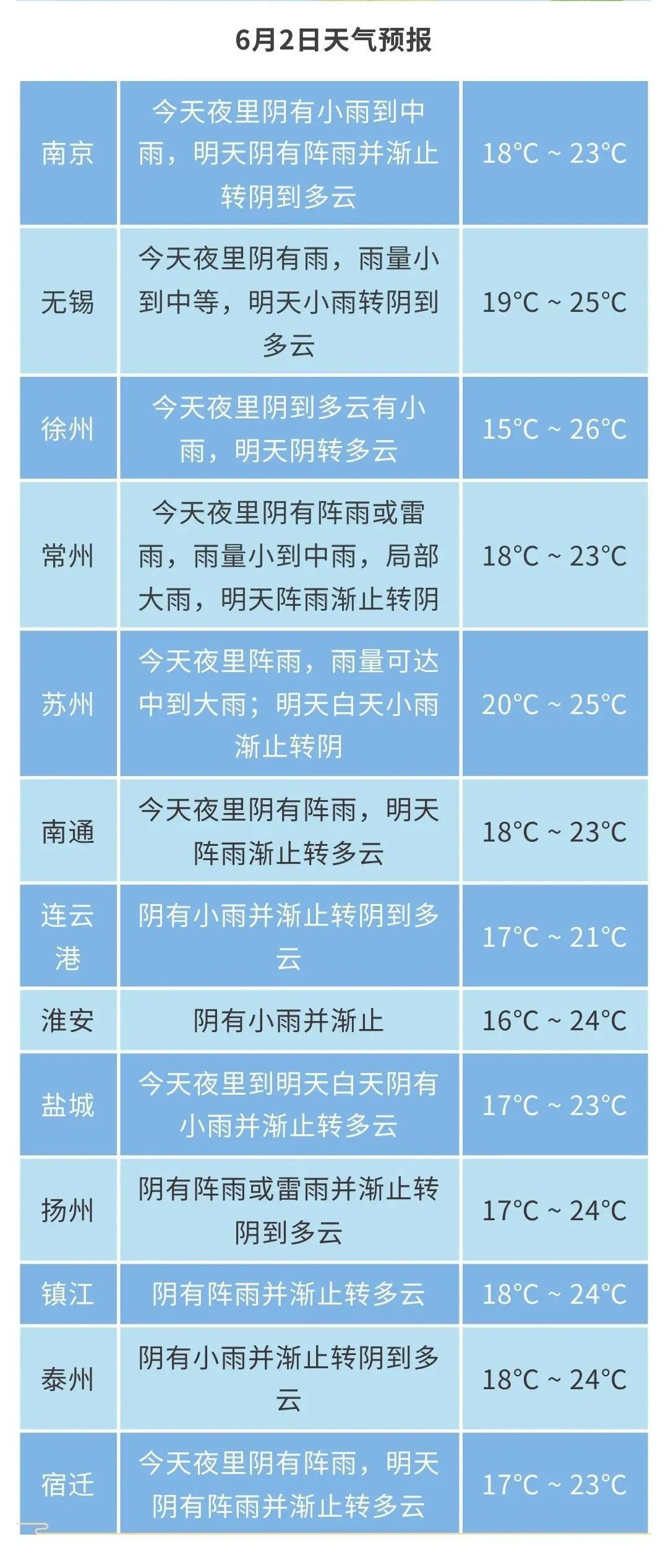 江苏气象发布:阴有阵雨,局部大雨!最低15℃! 江苏气象发布:阴有阵雨,局部大雨!最低15℃!