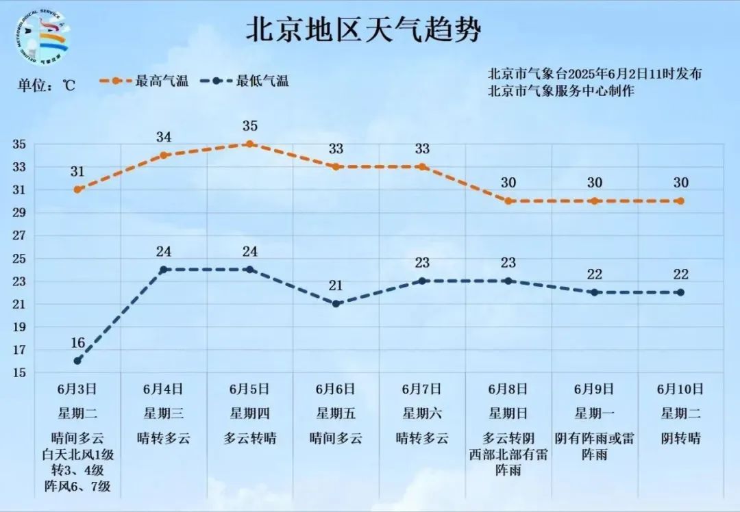 注意防暑!北京周中或将迎来今年首个高温天气! 注意防暑!北京周中或将迎来今年首个高温天气!