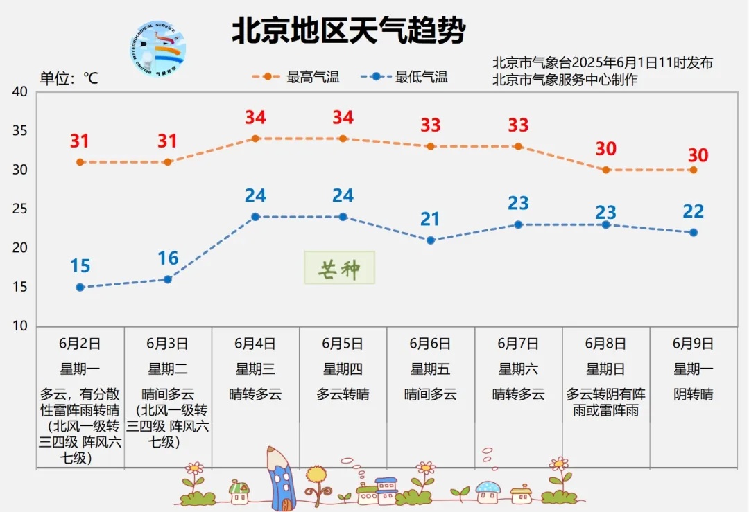 北京:雷阵雨+阵风!节后气温直冲—— 北京:雷阵雨+阵风!节后气温直冲——