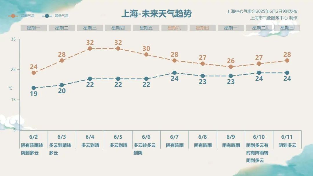 双预警齐发,多地有8级以上雷暴大风天气!上海何时雨止?节后天气反转,直冲32℃! 双预警齐发,多地有8级以上雷暴大风天气!上海何时雨止?节后天气反转,直冲32℃!