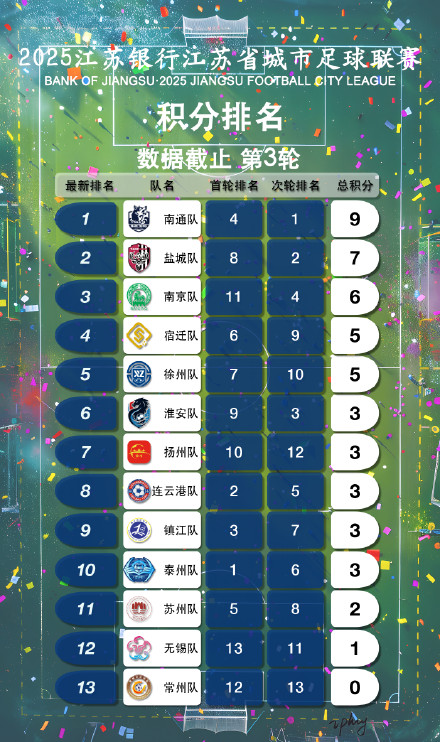 “苏超”第三轮收官，战况如何？戳进来看→