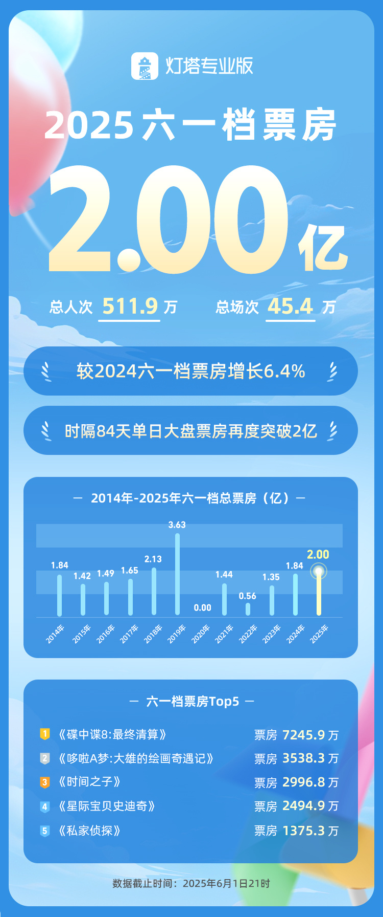 阿汤哥带着三部动画提振端午档，为暑期档开了个好头