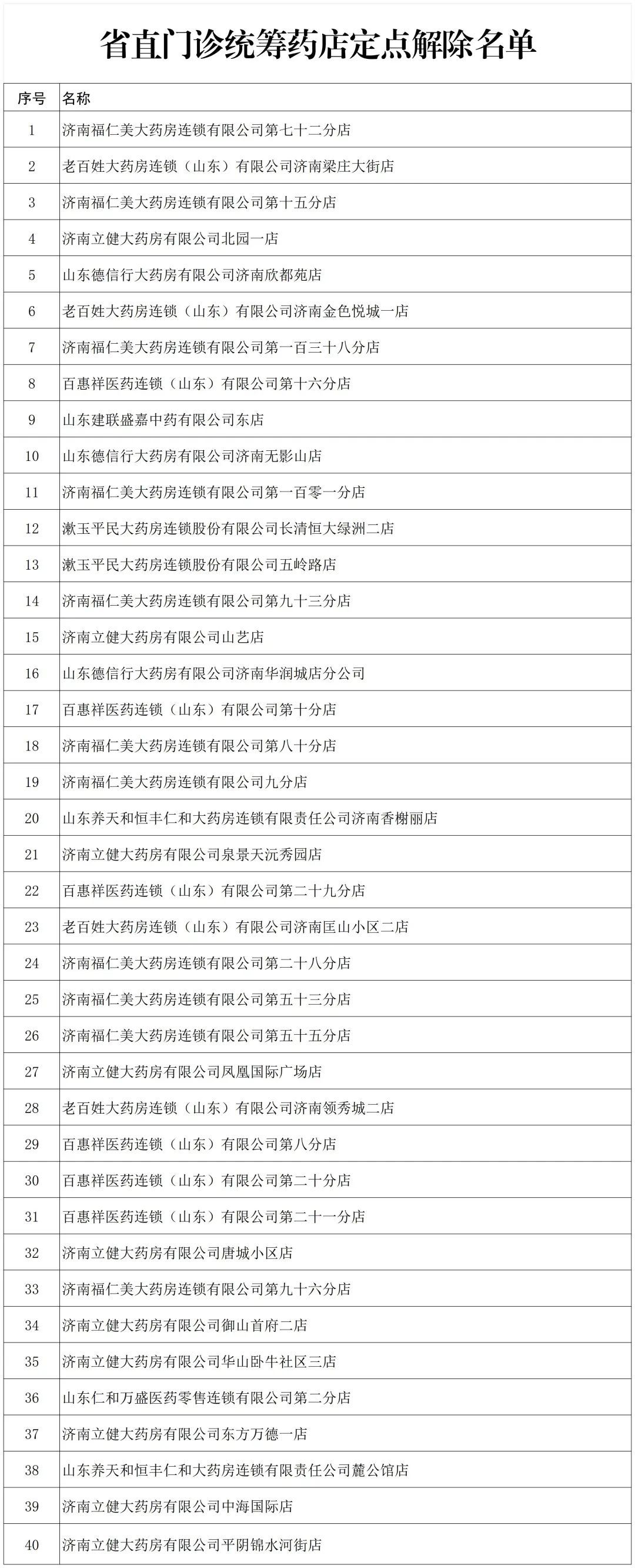 山东省医保局网站公告:42家药店、医院被解除医保协议关系 山东省医保局网站公告:42家药店、医院被解除医保协议关系